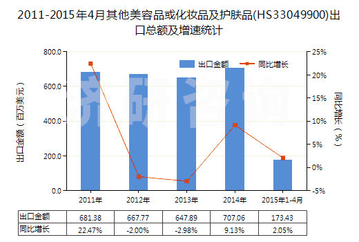 2011-2015年4月其他美容品或化妝品及護(hù)膚品(HS33049900)出口總額及增速統(tǒng)計(jì)